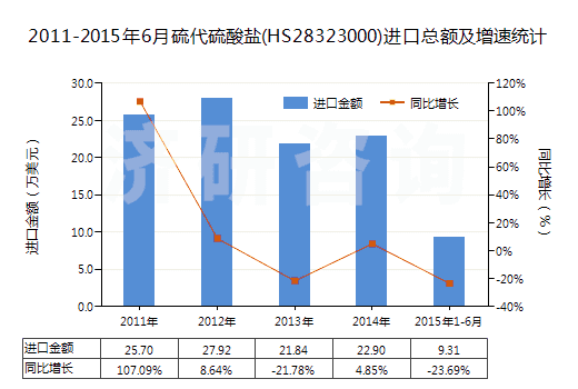2011-2015年6月硫代硫酸鹽(HS28323000)進(jìn)口總額及增速統(tǒng)計(jì) 2011-2015年6月硫代硫酸鹽(HS28323000)進(jìn)口總額及增速統(tǒng)計(jì)